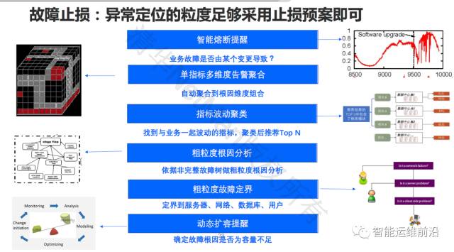 清华裴丹分享AIOps落地路线图，看智能运维如何落地生根