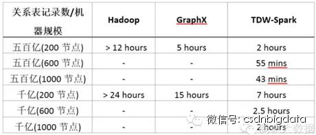 Spark在腾讯数据仓库TDW的应用