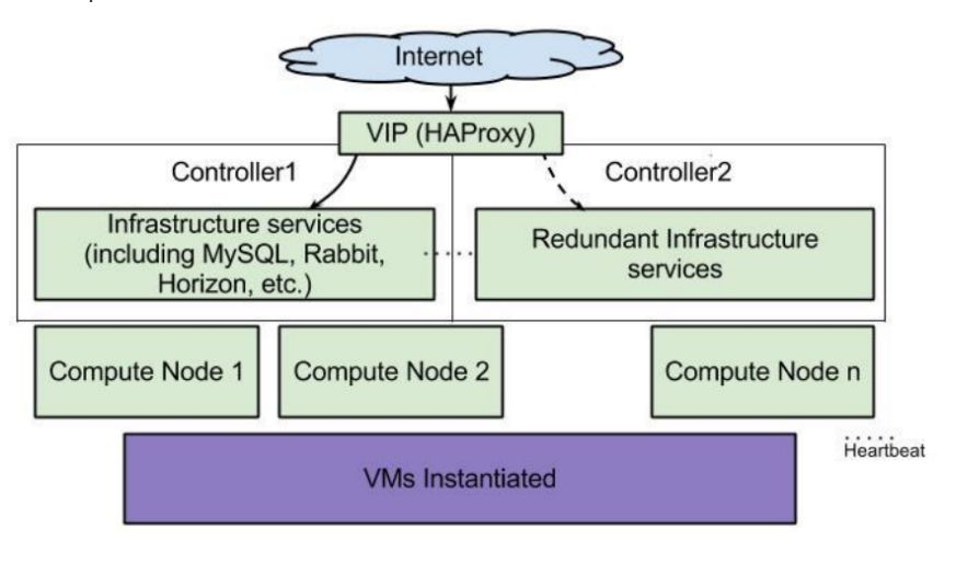 四年！我对OpenStack运维架构的一点总结(不来虚的，只讲干货)