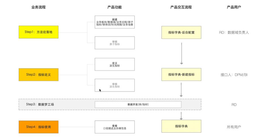 滴滴数据仓库指标体系建设实践