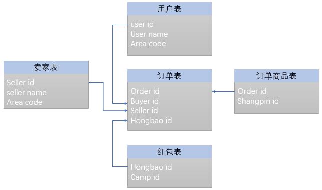 手把手教你如何搭建一个数据仓库