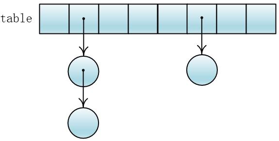 高并发下的HashMap