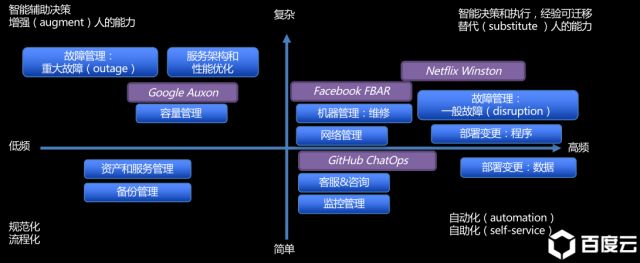 故障自愈，无人值守，百度在AIOps方向上的运维实践 | 电击程序猿