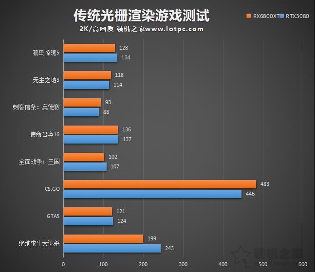 RTX3080和RX6800XT谁更强？RX6800XT和RTX3080性能对比评测