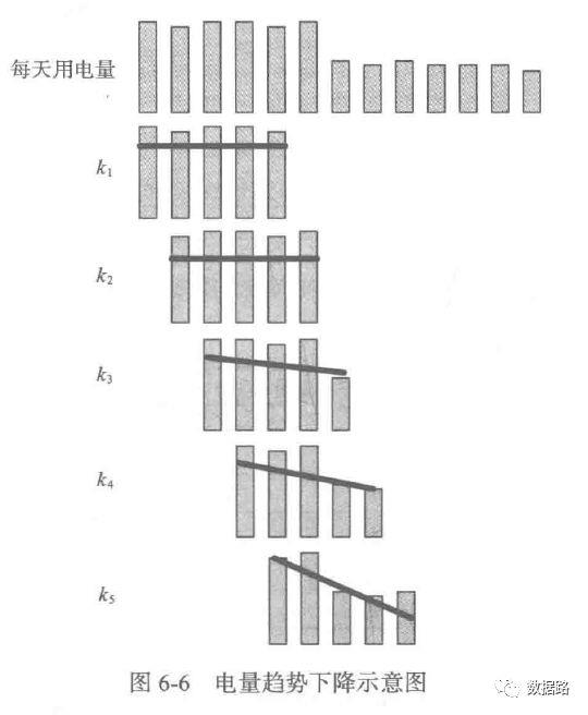 手把手实战：利用LM神经网络算法自动识别窃电用户（附代码）