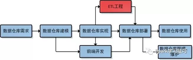 数据仓库①：数据仓库概述