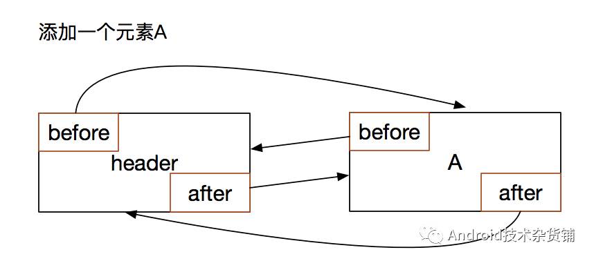 LruCache原理和用法与LinkedHashMap