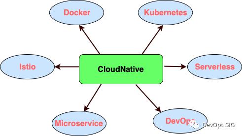 Hello, CloudNative