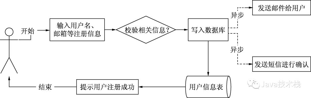 不是我吹，RabbitMQ 是真牛逼！