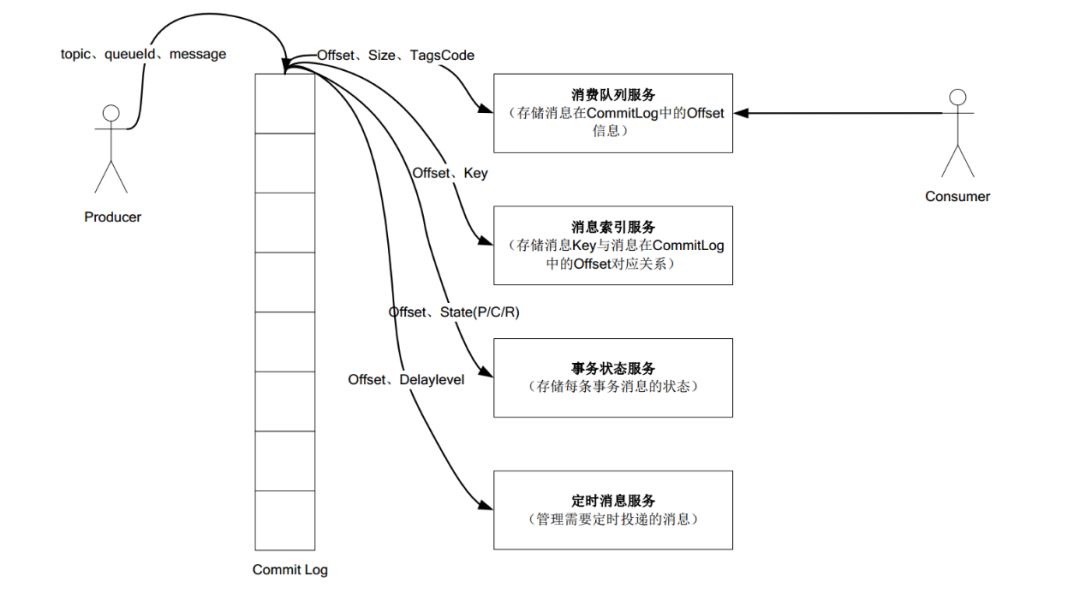 轻松搞定RocketMQ入门