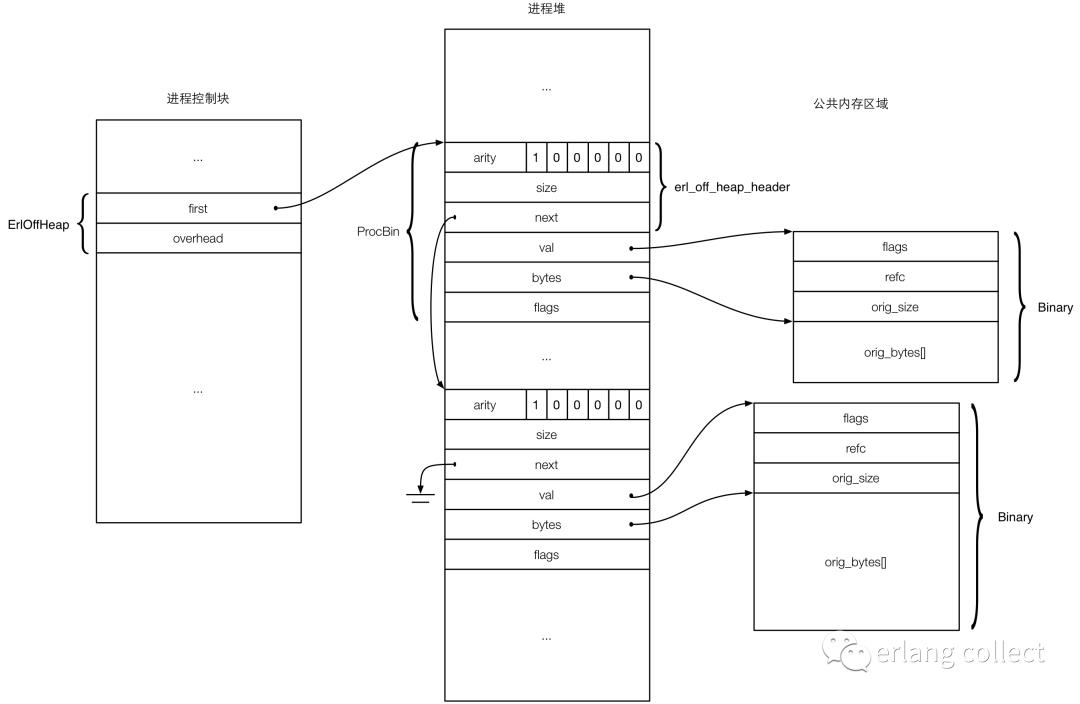 Erlang数据类型的表示和实现——binary