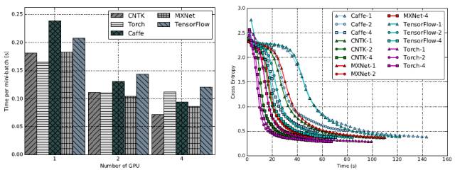 基准评测 TensorFlow、Caffe、CNTK、MXNet、Torch 在三类流行深度神经网络上的表现（论文）