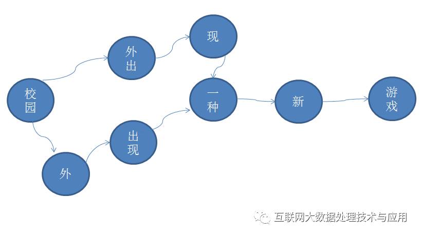 世上本来没有词，只是用的人多了才成为词，谈中文分词的思想。