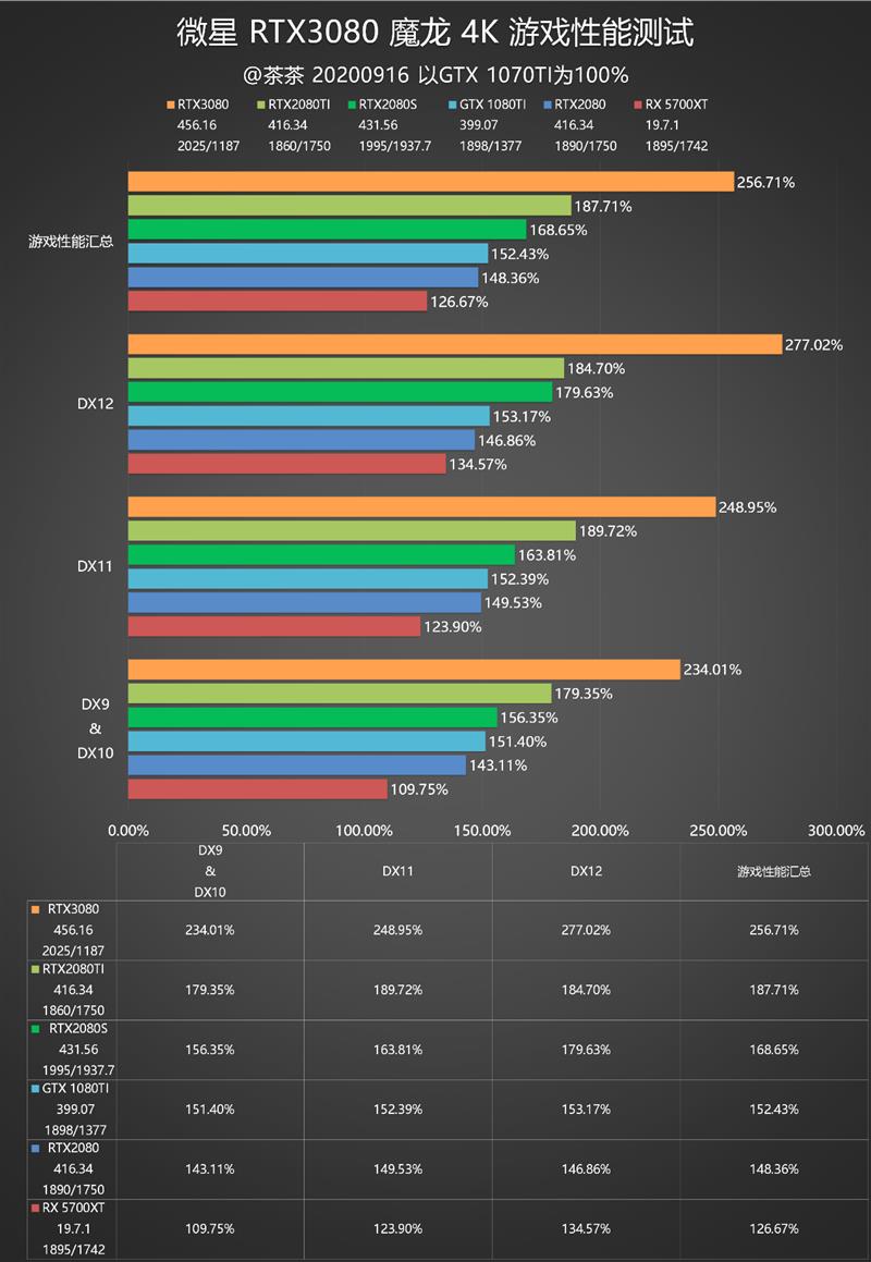 RTX 3080值得入手吗？RTX 3080最全面评测