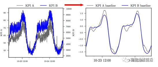 清华腾讯AIOps新作: 通过半监督学习为新KPI曲线快速部署异常检测