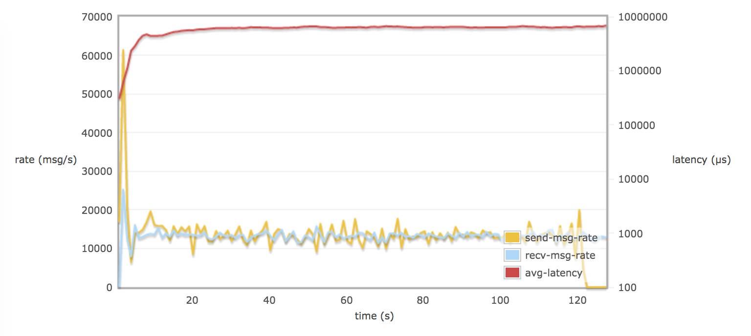 UOS 4.0 - RabbitMQ 参数调优分析