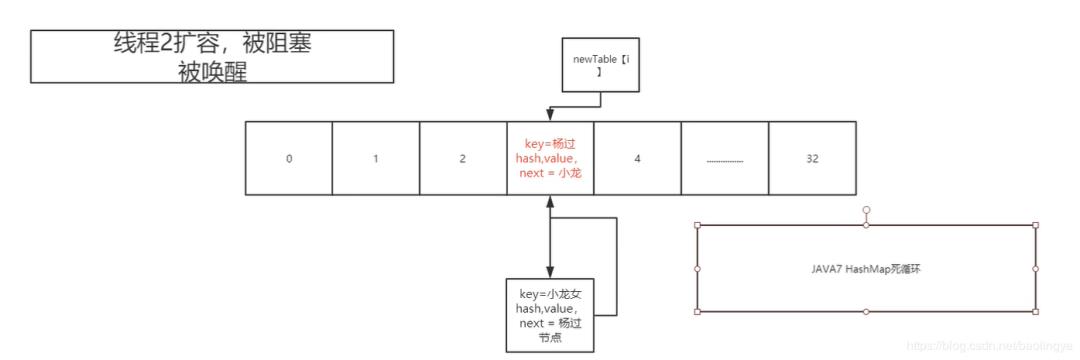 JDK1.7中HashMap死环问题及JDK1.8中对HashMap的优化源码详解