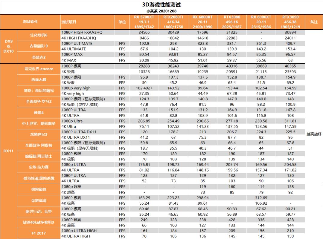 【茶茶】苏妈满血回归，AMD RX 6900XT 测试报告