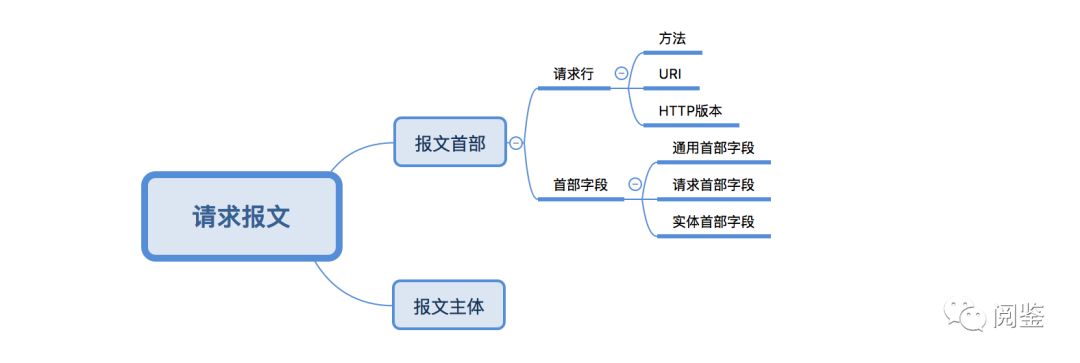 【图解HTTP】—— HTTP协议