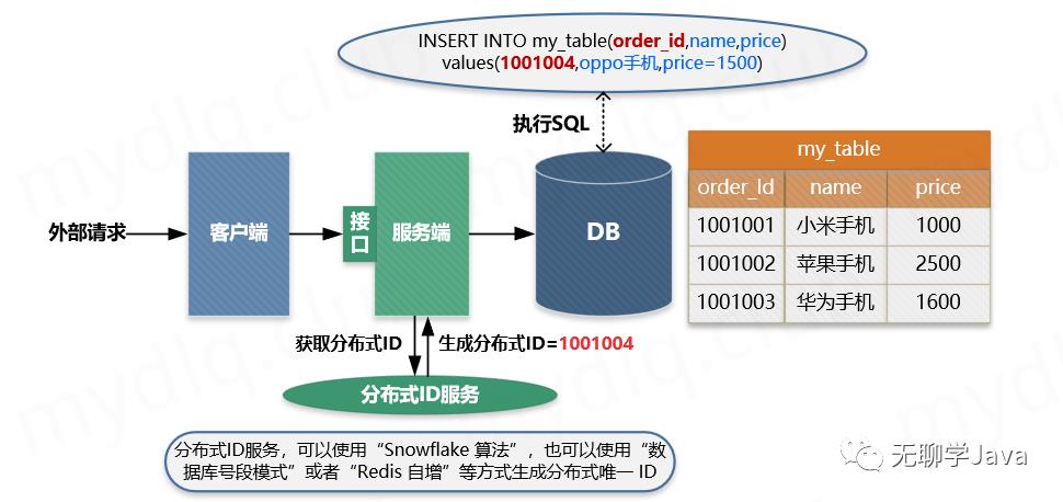 一口气说出四种幂等性解决方案，面试官露出了姨母笑~