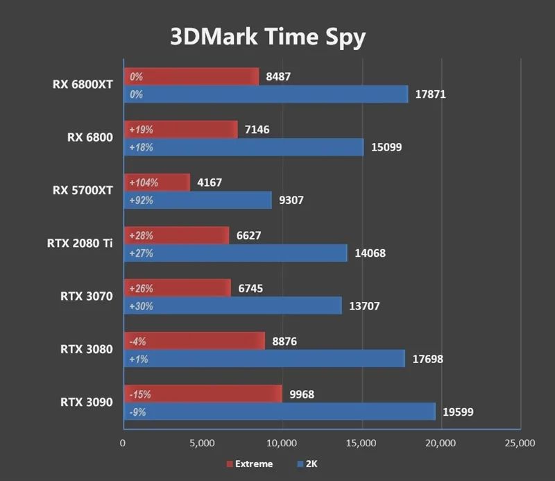 RTX 3080出生两个月卒！Radeon RX 6800/6800 XT首发评测