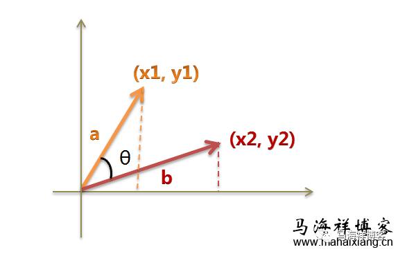 搜索引擎判定相似文章网页的原理