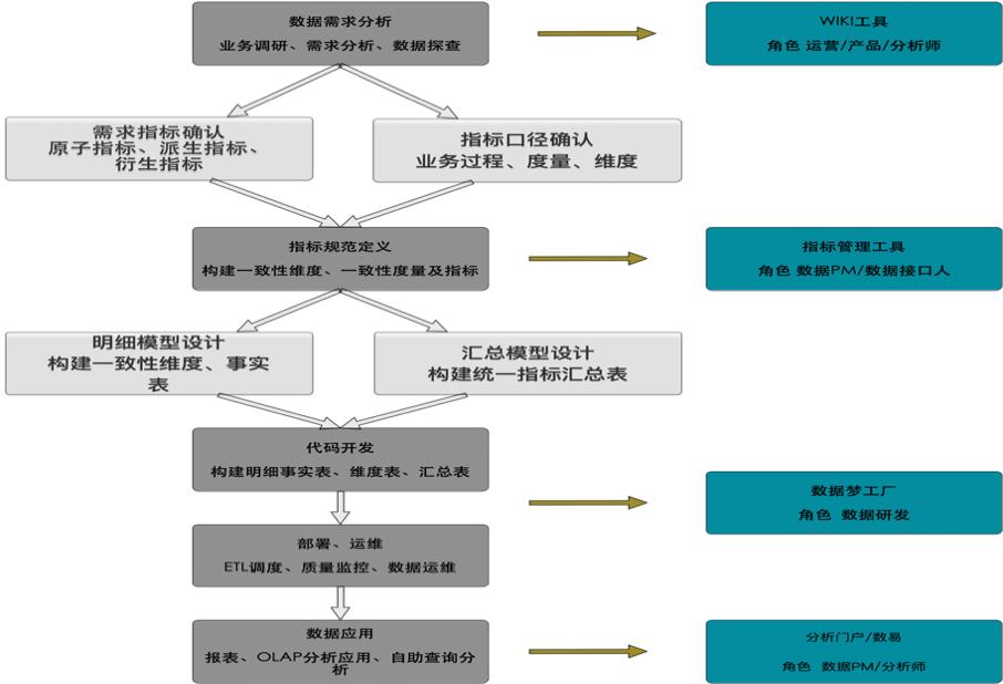 滴滴数据仓库指标体系建设实践