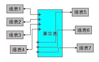 【DW】数据建模 | 浅谈数据仓库建设中的数据建模方法