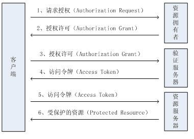 oauth2.0的授权流程详解