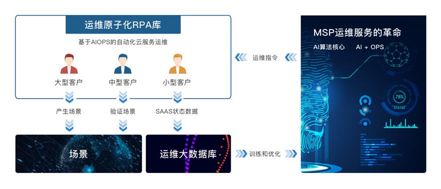 联蔚盘云AIOps助力企业未来！