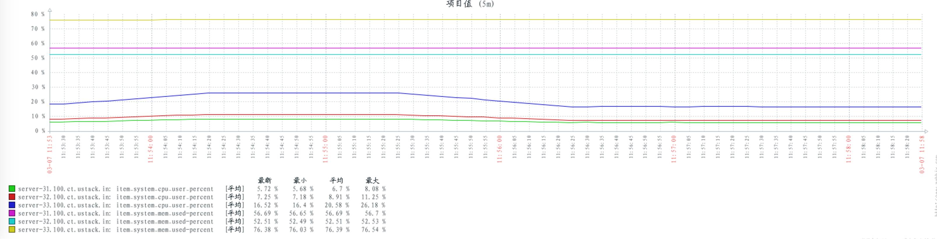 UOS 4.0 - RabbitMQ 参数调优分析