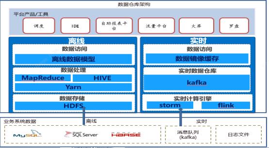 之家数据仓库介绍