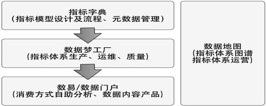 滴滴数据仓库指标体系建设实践