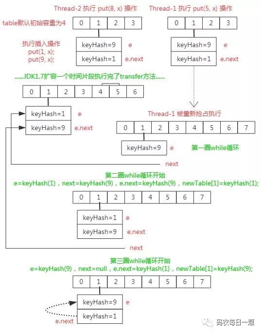 HashMap 线程不安全相关问题