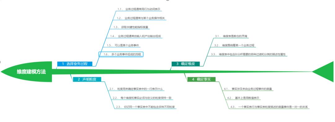 数据仓库之仓库模型设计