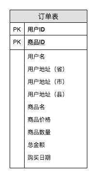 漫谈数据仓库和范式