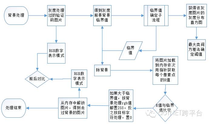 验证码识别，发票编号识别