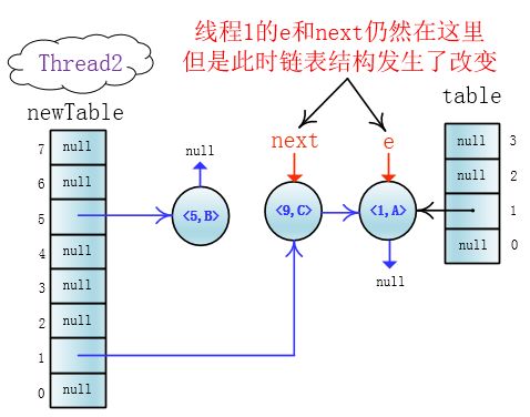 高并发下的HashMap