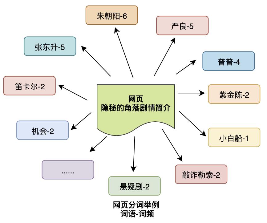 图解搜索引擎背后的技术点