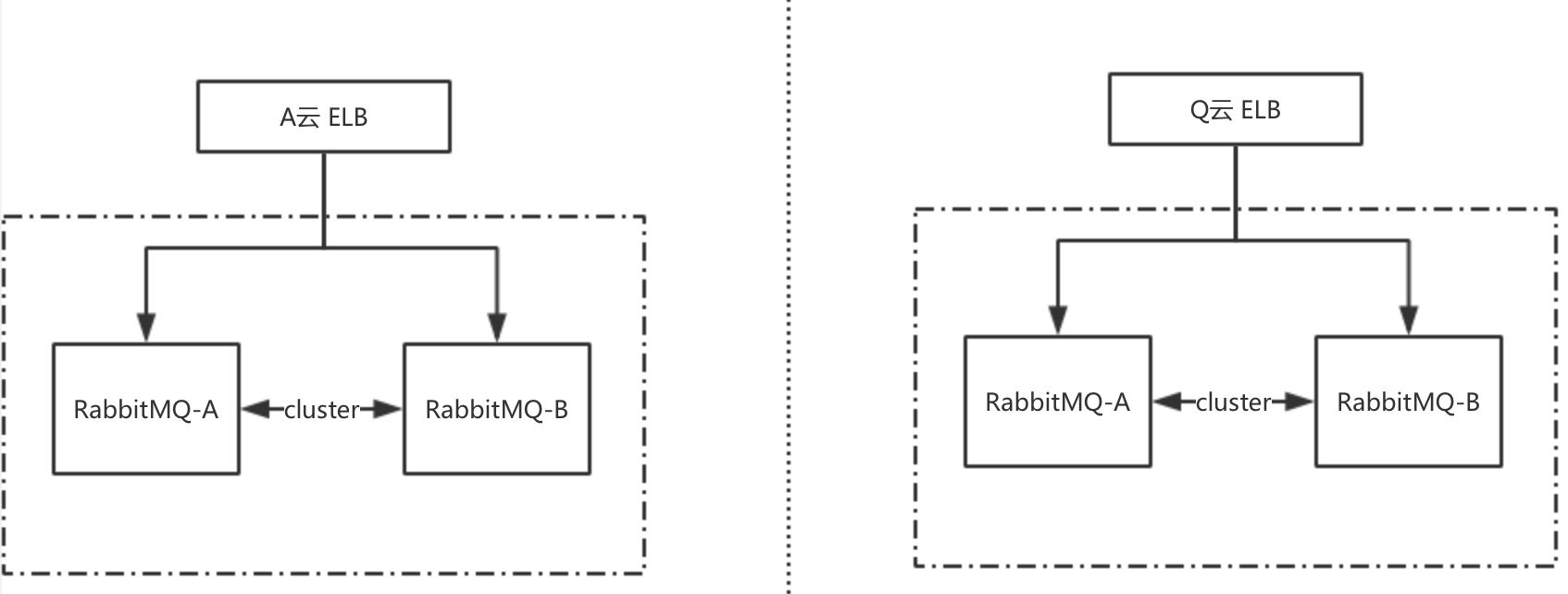 有货RabbitMQ双活实践