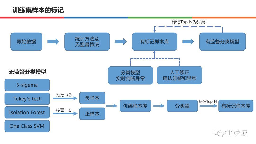 58集团在AIOps的实践和整体思路