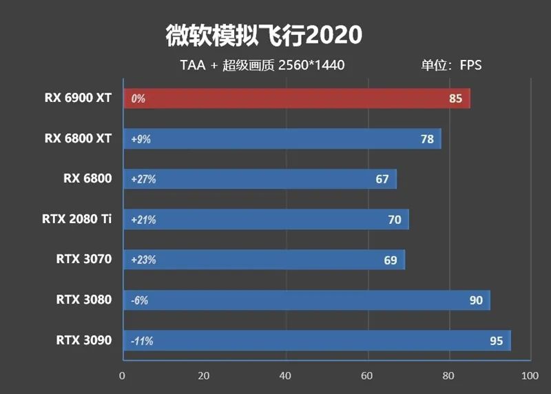 AMD RX 6900 XT首发评测：略输RTX 3090 但是我便宜！