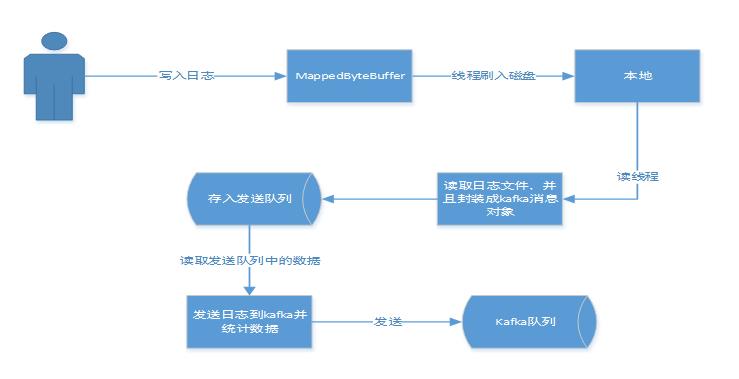 基于Kafka+Strom构建流式计算卖家日志系统（有赠书）