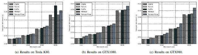 基准评测 TensorFlow、Caffe、CNTK、MXNet、Torch 在三类流行深度神经网络上的表现（论文）