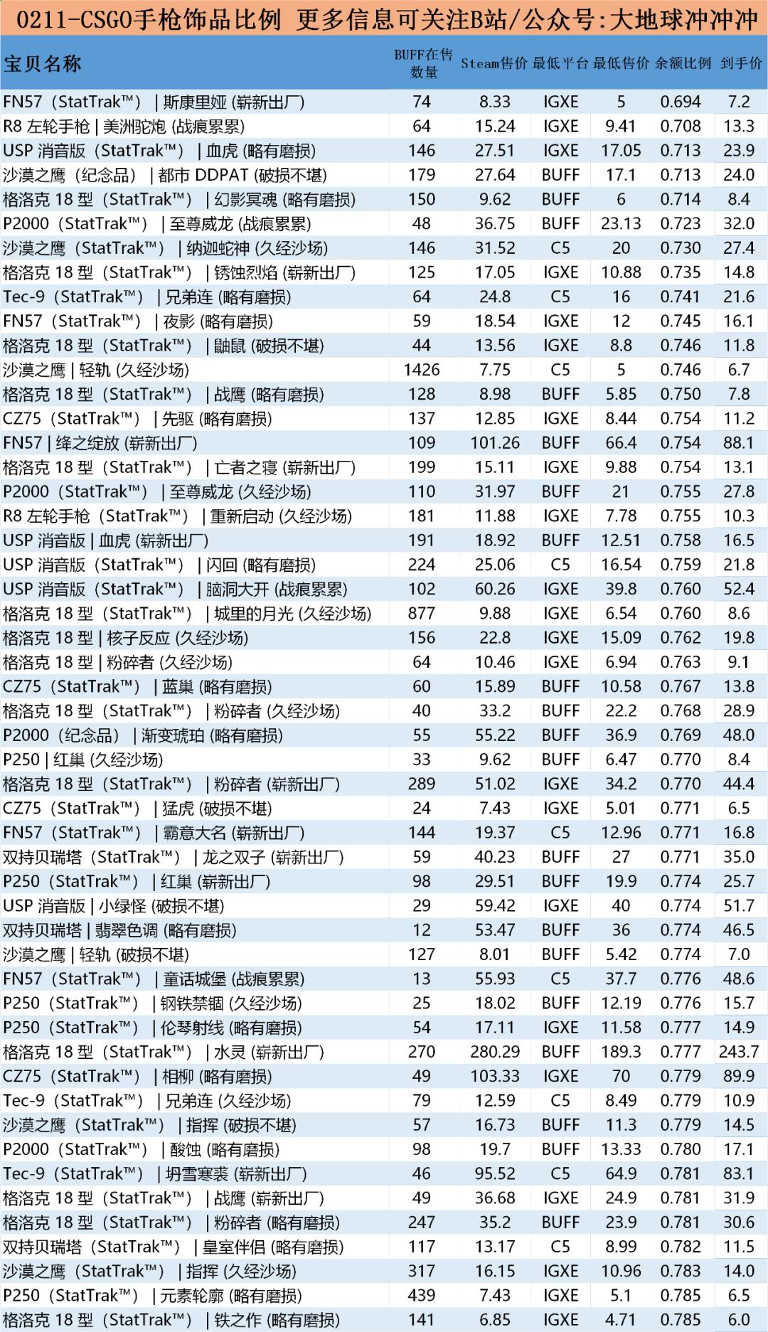 0211-CSGO手枪饰品换STEAM余额比例火速更新！