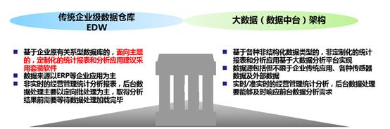 辨析BI、数据仓库、数据湖和数据中台内涵及差异点(建议收藏)