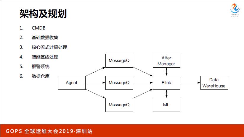 在线教育行业从0到1的 AIOps 之路