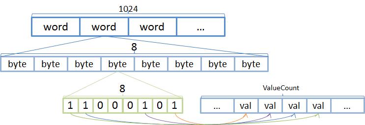 Lucene 8.0关于DocValues的改进