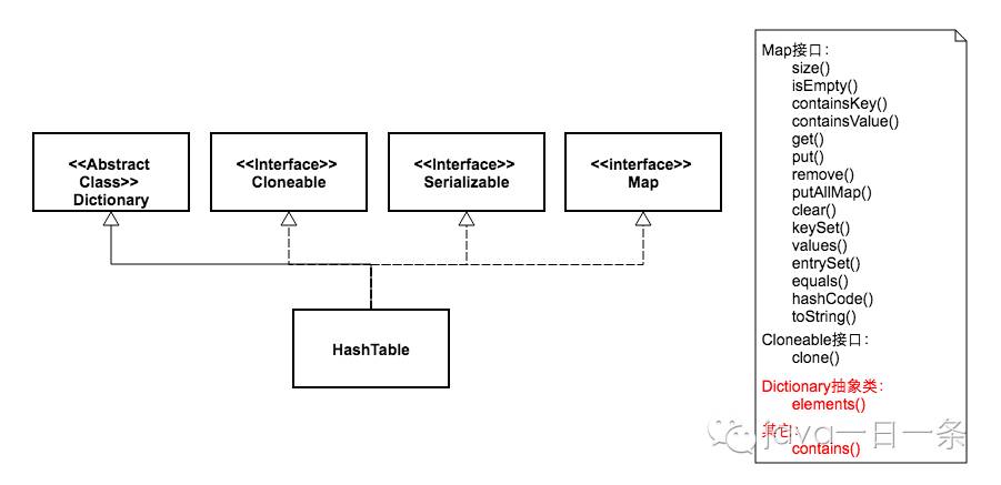 Java中的HashMap和HashTable到底哪不同？