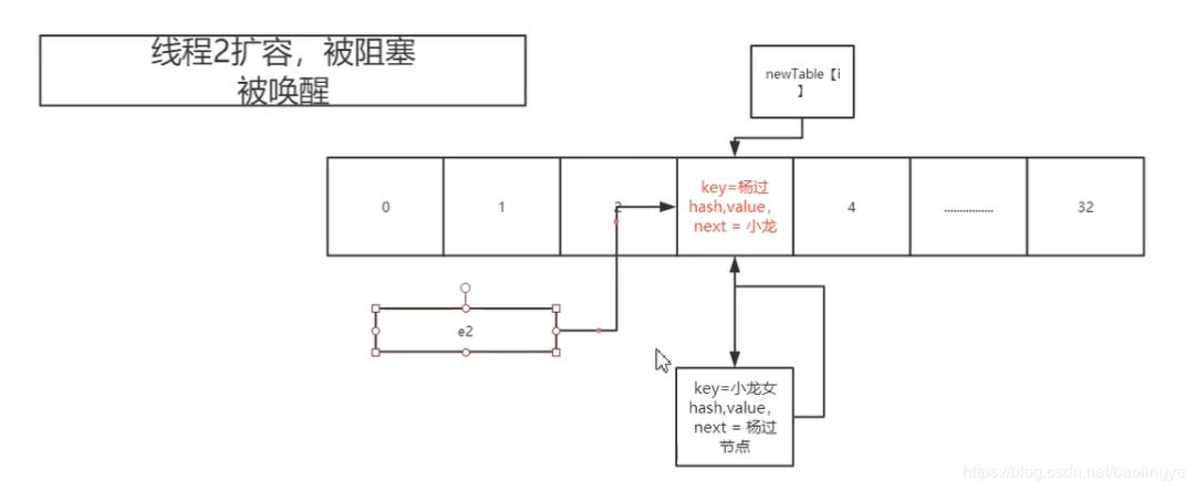 JDK1.7中HashMap死环问题及JDK1.8中对HashMap的优化源码详解